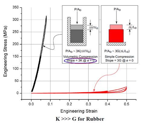 Bulk Modulus/Volumetric Compression Testing 